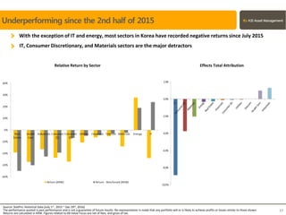Underperforming since the 2nd half of 2015
17
Relative Return by Sector Effects Total Attribution
With the exception of IT and energy, most sectors in Korea have recorded negative returns since July 2015
Source: StatPro. Historical Data (July 1st , 2015 ~ Dec 29th, 2016)
The performance quoted is past performance and is not a guarantee of future results. No representation is made that any portfolio will or is likely to achieve profits or losses similar to those shown.
Returns are calculated in KRW. Figures related to KB Value Focus are net of fees, and gross of tax.
IT, Consumer Discretionary, and Materials sectors are the major detractors
 