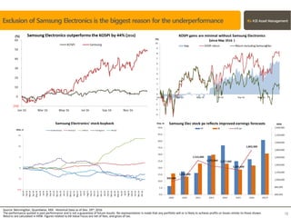 Source: MorningStar, Quantiwise, KRX. Historical Data as of Dev. 29th, 2016
The performance quoted is past performance and is not a guarantee of future results. No representation is made that any portfolio will or is likely to achieve profits or losses similar to those shown.
Returns are calculated in KRW. Figures related to KB Value Focus are net of fees, and gross of tax.
18
Exclusion of Samsung Electronics is the biggest reason for the underperformance
 