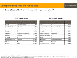 Underperforming since 2nd half of 2015
19
Over-weighted or off-benchmark stocks performed poorly compared to the BM
Source: Historical Data (July 1st , 2015 ~ Dec 29th, 2016)
The performance quoted is past performance and is not a guarantee of future results. No representation is made that any portfolio will or is likely to achieve profits or losses similar to those shown.
Returns are calculated in KRW. Figures related to KB Value Focus are net of fees, and gross of tax.
Securities GICS Sector Contribution
Muhak Consumer Staples -2.17%
Hyundai Livart Industrials -1.67%
Golfzone Consumer Discretionary -1.62%
Com2us IT -1.44%
Fila Korea Consumer Discretionary -1.41%
LeadCorp Financials -1.25%
SK Hynix IT -1.10%
Kumkang Industrial Materials -0.84%
KONA I IT -0.77%
CJ Corp. Others -0.73%
Securities GICS Sector Contribution
NAVER IT 1.08%
Dongwon Industries Consumer Staples 0.93%
KB Capital Financials 0.59%
NC Soft IT 0.49%
Daelim Industries Industrials 0.44%
Samsung Electronics IT 0.38%
KC Tec IT 0.36%
SK Telecom Telecommunications 0.32%
POSCO Materials 0.32%
Korea Electronics Utilities 0.27%
Top 10 Detractors Top 10 Contributors
 