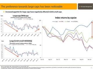 Increased appetite for large caps have negatively affected mid & small caps
Source: Quantiwise, KRX, Historical Data as of January 30th, 2017
The opinions stated in this presentation include some forecasted views. We believe that we are basing our expectations and beliefs on reasonable assumptions within the bounds of what we
currently know. However, there is no guarantee that any forecasts or opinions will be realized.
21
The preference towards large caps has been noticeable
 