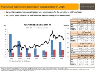 Larger than expected non-operating costs were a main reason for the correction in mid/small-caps
23
Mid/Small-cap returns have been disappointing in 2016
Source: KRX, Quantiwise. Historical Data as of Dec. 29th, 2016. Earnings estimate data as of Feb 8th, 2017. Index returns are scaled to start from Jan 1st, 2010
The opinions stated in this presentation include some forecasted views. We believe that we are basing our expectations and beliefs on reasonable assumptions within the bounds of what we currently know.
However, there is no guarantee that any forecasts or opinions will be realized.
*OP: Operating Profit; NI: Net Income
<Examples of value stocks with good earnings>
2015A 2016E 2017F
P/E 11.18 7.59 8.47
P/B 2.97 1.65 1.67
ROE(%) 34.97 25.22 21.81
C (Gaming Co)
2015A 2016E 2017F
P/E 14.13 4.51 4.50
P/B 2.22 1.02 0.85
ROE(%) - 22.72 20.59
H (Paper Co)
2015A 2016E 2017F
P/E 20.54 13.78 10.81
P/B 2.85 2.91 2.35
ROE(%) 15.01 23.57 24.33
H (Chemical Co)
2015A 2016E 2017F
P/E 10.16 6.98 6.35
P/B 1.15 0.95 0.88
ROE(%) 11.76 14.50 14.69
D (Semiconductor Co)
As a result, many stocks in the mid/small caps have noticeably attractive valuations
-
 