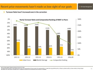 Turnover Ratio hasn’t increased even in the correction
Source: Morningstar Historical Data as of Dec 29th, 2016
The performance quoted is past performance and is not a guarantee of future results. No representation is made that any portfolio will or is likely to achieve profits or losses similar to those shown.
We believe the information provided here is reliable but should not be assumed to be accurate or complete.
25
Recent price movements hasn’t made us lose sight of our goals
Yearly Turnover Ratio and Comparative Ranking of KBVF vs Peers
 
