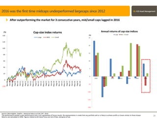 After outperforming the market for 3 consecutive years, mid/small caps lagged in 2016
Source: MorningStar, StatPro. Historical Data as of Dec 29th, 2016
The performance quoted is past performance and is not a guarantee of future results. No representation is made that any portfolio will or is likely to achieve profits or losses similar to those shown.
Returns are calculated in KRW. Figures related to KB Value Focus are net of fees, and gross of tax.
28
2016 was the first time midcaps underperformed largecaps since 2012
 