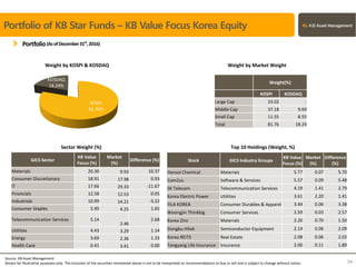 KOSPI
81.76%
KOSDAQ
18.24%
Portfolio of KB Star Funds – KB Value Focus Korea Equity
Portfolio(AsofDecember31st
,2016)
Weight by KOSPI & KOSDAQ
Sector Weight (%)
Weight by Market Weight
Top 10 Holdings (Weight, %)
Source: KB Asset Management
Shown for illustrative purposes only. The inclusion of the securities mentioned above is not to be interpreted as recommendations to buy or sell and is subject to change without notice. 34
Weight(%)
KOSPI KOSDAQ
Large Cap 33.02 -
Middle Cap 37.18 9.69
Small Cap 11.55 8.55
Total 81.76 18.24
Stock GICS Industry Groups
KB Value
Focus (%)
Market
(%)
Difference
(%)
Hansol Chemical Materials 5.77 0.07 5.70
Com2us Software & Services 5.57 0.09 5.48
SK Telecom Telecommunication Services 4.19 1.41 2.79
Korea Electric Power Utilities 3.61 2.20 1.41
FILA KOREA Consumer Durables & Apparel 3.44 0.06 3.38
Woongjin Thinkbig Consumer Services 2.59 0.03 2.57
Korea Zinc Materials 2.20 0.70 1.50
Dongbu Hitek Semiconductor Equipment 2.14 0.06 2.09
Korea REITS Real Estate 2.08 0.06 2.02
Tongyang Life Insurance Insurance 2.00 0.11 1.89
GICS Sector
KB Value
Focus (%)
Market
(%)
Difference (%)
Materials 20.30 9.93 10.37
Consumer Discretionary 18.91 17.98 0.93
IT 17.66 29.33 -11.67
Financials 12.58 12.53 0.05
Industrials 10.99 14.21 -3.22
Consumer Staples 5.90 4.25 1.65
Telecommunication Services 5.14
2.46
2.68
Utilities 4.43 3.29 1.14
Energy 3.69 2.36 1.33
Health Care 0.41 3.41 -3.00
 