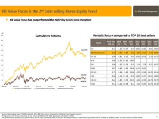 KB Value Focus is the 2nd best selling Korea Equity Fund
Source: MorningStar, Nov 9, 2009 to Dec 29, 2016, KB Value Focus A stands for KB Value Focus Feeder Equity A
All figures are net of fees, and gross of tax. Return and Percentile Rank figures are calculated in KRW.
The performance quoted is past performance and is not a guarantee of future results. No representation is made that any portfolio will or is likely to achieve profits or losses similar to those shown. 4
KBValueFocushasoutperformedtheKOSPI by92.6% sinceinception
Periodic Return compared to TOP 10 best sellers
Name
Fund Size,
USD bn.
2016
(%)
2015
(%)
2014
(%)
2013
(%)
2012
(%)
2011
(%)
2010
(%)
S V 2.43 1.31 12.07 6.37 19.61 16.63 -8.01 19.83
KB Value Focus A 1.10 -4.42 4.33 4.53 9.87 12.17 3.75 46.68
K V 10 0.90 -4.80 0.27 0.97 19.40 20.79 1.33 15.73
M K 0.86 -22.25 21.96 14.84
K N 0.80 1.02 15.53 -2.25 1.14 7.78 -9.21 24.37
K MS 0.87 -4.94 2.40 14.96 11.12 34.23
K S G 2 0.75 -5.48 -3.40 -15.06 -5.55 12.96 -16.25 30.34
S M 0.68 5.06 11.14 -2.35 13.67 15.17 -10.21 18.89
S S G 1 0.62 -5.89 -4.76 -15.45 -6.03 12.39 -16.73 29.73
S SM 0.53 -15.26 19.28 8.11 5.32 19.92 12.74 25.26
Cumulative Returns
121.47%
29.19%
28.87%
 