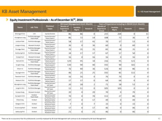 KB Asset Management
EquityInvestmentProfessionals– AsofDecember31tst
, 2016
There can be no assurance that the professionals currently employed by KB Asset Management will continue to be employed by KB Asset Management. 42
 