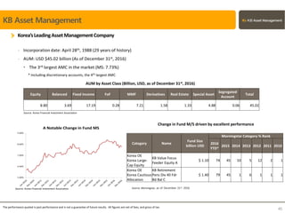 Korea’sLeadingAssetManagementCompany
KB Asset Management
- Incorporation date: April 28th, 1988 (29 years of history)
- AUM: USD $45.02 billion (As of December 31st, 2016)
• The 3rd largest AMC in the market (MS: 7.73%)
* Including discretionary accounts, the 4th largest AMC
AUM by Asset Class (Billion, USD, as of December 31st, 2016)
Change in Fund M/S driven by excellent performance
Source: Morningstar, as of December 31st, 2016Source: Korea Financial Investment Association
The performance quoted is past performance and is not a guarantee of future results. All figures are net of fees, and gross of tax.
45
Category Name
Fund Size
billion USD
Morningstar Category % Rank
2016
YTD*
2015 2014 2013 2012 2011 2010
Korea OE
Korea Large-
Cap Equity
KB Value Focus
Feeder Equity A
$ 1.10 74 45 10 5 12 2 1
Korea OE
Korea Cautious
Allocation
KB Retirement
Pens Div 40 Fdr
Bd Bal C
$ 1.40 79 45 1 6 1 1 1
Equity Balanced Fixed Income FoF MMF Derivatives Real Estate Special Asset
Segregated
Account
Total
8.80 3.69 17.19 0.28 7.21 1.58 1.33 4.88 0.06 45.02
Source: Korea Financial Investment Association
 