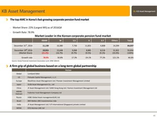 ThetopAMCinKorea’sfast-growingcorporatepensionfundmarket
KB Asset Management
KBAM M S.S K S.Y Others Total
December 31st
, 2014 11,130 10,380 7,730 11,831 4,808 14,394 64,037
December 29th
,2016
(Market Share)
19,915
(21.2%)
15,648
(16.7%)
9,068
(9.7%)
8,885
(9.5%)
8,518
(9.1%)
31,822
(33.9%)
93,856
(100%)
Growth rate 78.9% 50.8% 17.3% -24.1% 77.2% 121.1% 46.6%
- Market Share: 22% (Largest MS) as of 2016Q4
- Growth Rate: 78.9%
A firm grip of globalbusinessbasedon a long-term globalpartnership
Market Leader in the Korean corporate pension fund market
Partner
Global Lombard Odier
US Palisade Capital Management, L.L.C.
Europe Blackfriars Asset Management Ltd / Pioneer Investment Management Limited
Japan DLIBJ Asset Management Co., Ltd
China JF Asset Management Ltd / GAM Hong Kong Ltd / Hamon Investment Management Ltd
ASEAN
Vietnam
Fullerton Fund Management Company Ltd
Russia HSBC Global Asset management(UK) Ltd
Brazil BNY Mellon ARX Investimentos Ltda
India JF Asset Management Ltd / UTI International (Singapore) private Limited
MENA EFG-Hermes UAE Ltd
Source: Korea Financial Investment Association (unit: KRW 100mil)
46
 