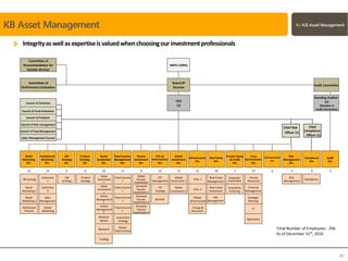 KB Asset Management
Integrityaswellasexpertiseisvaluedwhenchoosingourinvestmentprofessionals
47
As of March 31st, 2016
Total Number of Employees : 206
As of December 31th, 2016
Operations
Infra. 1
Compliance
Div.
Infrastructure
Div.
Retail
Marketing 2
Product
Strategy
KB Synergy
Sales
Management
Global
Marketing
CM
Strategy
IT
Global
Investment 1
Value
Investment
1
Active
Management
2
25
Value
Investment
2
Strategic
Planning
Fixed Income
3
Fixed Income
4
Trading
Fixed Income
2
Domestic
Passive
Investment 3
ETF
Strategy
Solution
Absolute
Return
Active
Management
1
Research
Investment
Strategy
Risk
Management
Private Equity
& Credit
Div.
Corp.
Administration
Div.
5
Real Estate
Management
27
Committee of
Performance Evaluation
21
Infra. 2
15
Retail
Marketing
Div.
Institution
2
Product
Strategy
Div.
Global
Investment 2
Institution
1
Retail
Marketing 1
Financial
Management
Global
Infrastructure
Fixed Income
Management
Div.
NPL
Management
CM
Strategy
Div.
3
Fixed Income
1
219 7
Audit
Div.
ETFs &
Multi-Solution
Div.
Risk
Management
Div.
12 11
Global
Investment
Div.
Corporate
Investment
Human
Resources
Acquisition
Financing
Communication
Div.
15 6
Real Estate
Investment
Equity
Investment
Div.
ETF
Management
Institutional
Marketing
Div.
Council of Sanctions
Council of Fund evaluation
Council of Risk management
Council of Products
Real Estate
Div.
Labor-Management Council
Council of Prop.Management
Energy &
Resources
Retirement
Pension
KBFG (100%)
Board Of
Director
CEO
(1)
Audit Committee
Committee of
Recommendation for
Outside director
Passive
Investment
Div.
9
Global
Passive
Investment
Standing Auditor
(1)
(Member of
Audit Committee)
Compliance
Global
Fixed Income
17 5 3
Domestic
Passive
Investment 1
Domestic
Passive
Investment 2
Chief Risk
Officer (1)
Chief
Compliance
Officer (1)
 