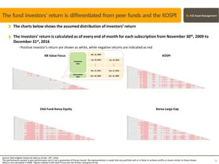 KOSPI
EAA Fund Korea Equity Korea Large-Cap
Source: MorningStar Historical Data as of Dec. 29th, 2016
The performance quoted is past performance and is not a guarantee of future results. No representation is made that any portfolio will or is likely to achieve profits or losses similar to those shown.
Returns are calculated in KRW. Figures related to KB Value Focus are net of fees, and gross of tax.
6
The fund investors’ return is differentiated from peer funds and the KOSPI
The charts below shows the assumed distribution of investors’ return
The investors’ return is calculated as of every end of month for each subscription from November 30th, 2009 to
December 31st, 2016
- Positive investor’s return are shown as white, while negative returns are indicated as red
KB Value Focus
.....
Subscription
date
Evaluation
date
Nov. 30, 2009
Dec. 31, 2009
Jan. 29, 2010
Dec. 31, 2016
.....
Dec. 31, 2009
Jan. 29, 2010
Dec. 31, 2016
 