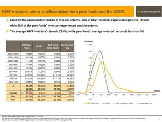 Based on the assumed distribution of investor returns, 86% of KBVF investors experienced positive returns
while 58% of the peer funds’ investors experienced positive returns
The average KBVF investors’ return is 27.4%, while peer funds’ average investors’ return is less than 5%
KB Value
Focus
KOSPI
EAA Fund
Korea Equity
Korea Large-
Cap
120%~140% 0.00% 0.00% 0.00% 0.00%
100%~120% 0.16% 0.00% 0.00% 0.00%
80%~100% 1.33% 0.00% 0.00% 0.00%
60%~80% 4.40% 0.00% 0.00% 0.00%
40%~60% 8.74% 0.00% 0.00% 0.00%
20%~40% 29.61% 2.27% 0.99% 1.71%
0%~20% 42.02% 58.16% 41.61% 56.14%
-20%~0% 14.20% 40.13% 57.77% 42.62%
-40%~-20% 0.00% 0.00% 0.16% 0.03%
+ 86.26% 60.43% 42.60% 57.85%
- 14.20% 40.13% 57.93% 42.65%
Average 27.41% 4.61% 1.15% 4.07%
Max. 156.59% 40.93% 45.74% 47.78%
Min. -17.96% -19.28% -21.72% -20.73%
Source: MorningStar Historical Data as of Dec. 29th, 2016
The performance quoted is past performance and is not a guarantee of future results. No representation is made that any portfolio will or is likely to achieve profits or losses similar to those shown.
Returns are calculated in KRW. Figures related to KB Value Focus are net of fees, and gross of tax. 7
KBVF investors’ return is differentiated from peer funds and the KOSPI
 