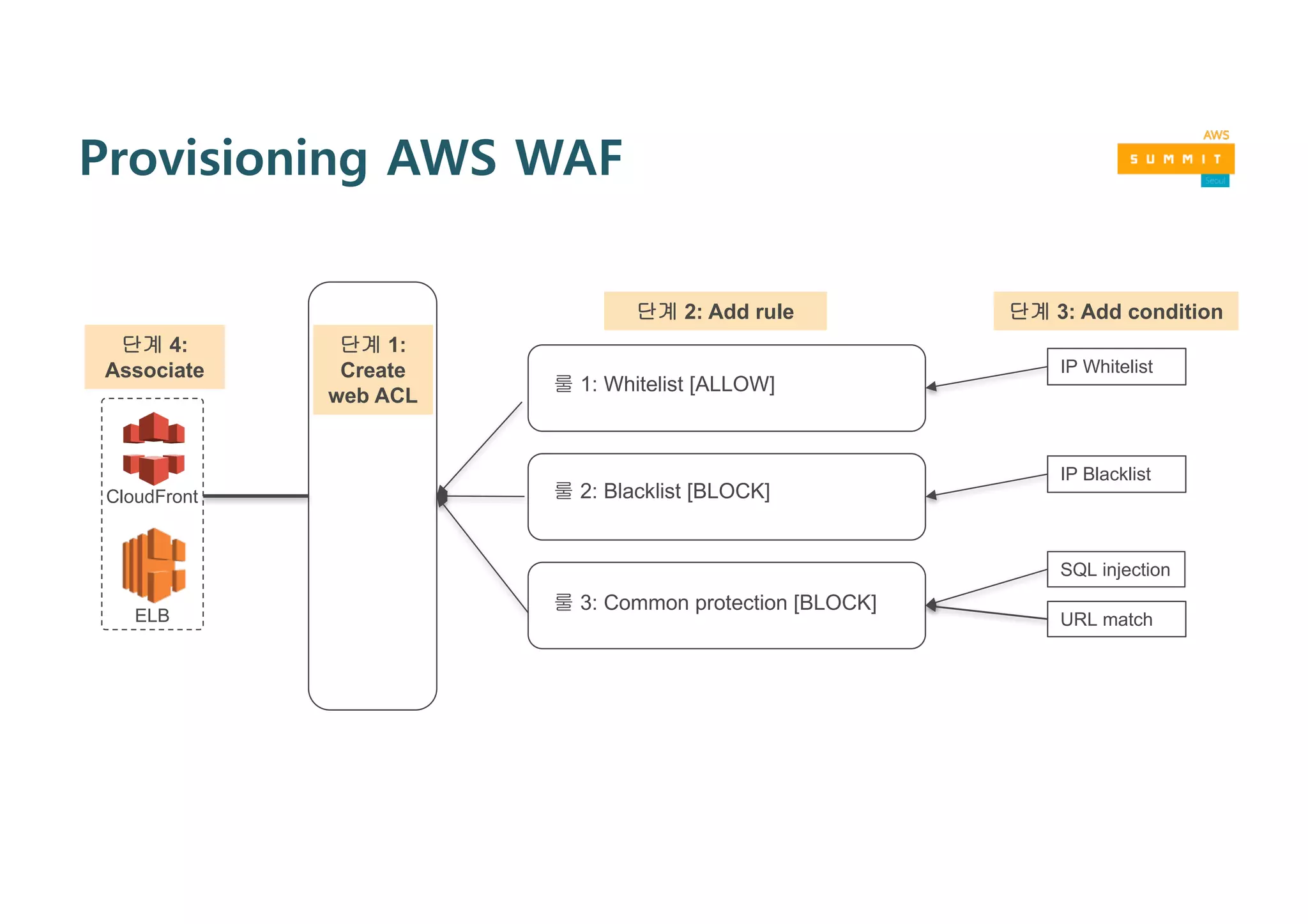 Provisioning AWS WAF: Reuse
IP  whitelist  
internal  IP
SQL  injection
URL  match
Rule  1:  Whitelist  [ALLOW]
IP  blacklist  
known  bad
Rule  2:  Blacklist  [BLOCK]
Rule  3:  Common  protection  #1  [BLOCK]
Web  ACL  #1
ELB  1
(dev env)
Rule  4:  Common  protection  #2  [BLOCK]
XSS  match
Web  ACL  #2ELB  2
(prod  env)
Spend  less  time  by  reusing  WAF  rules
 