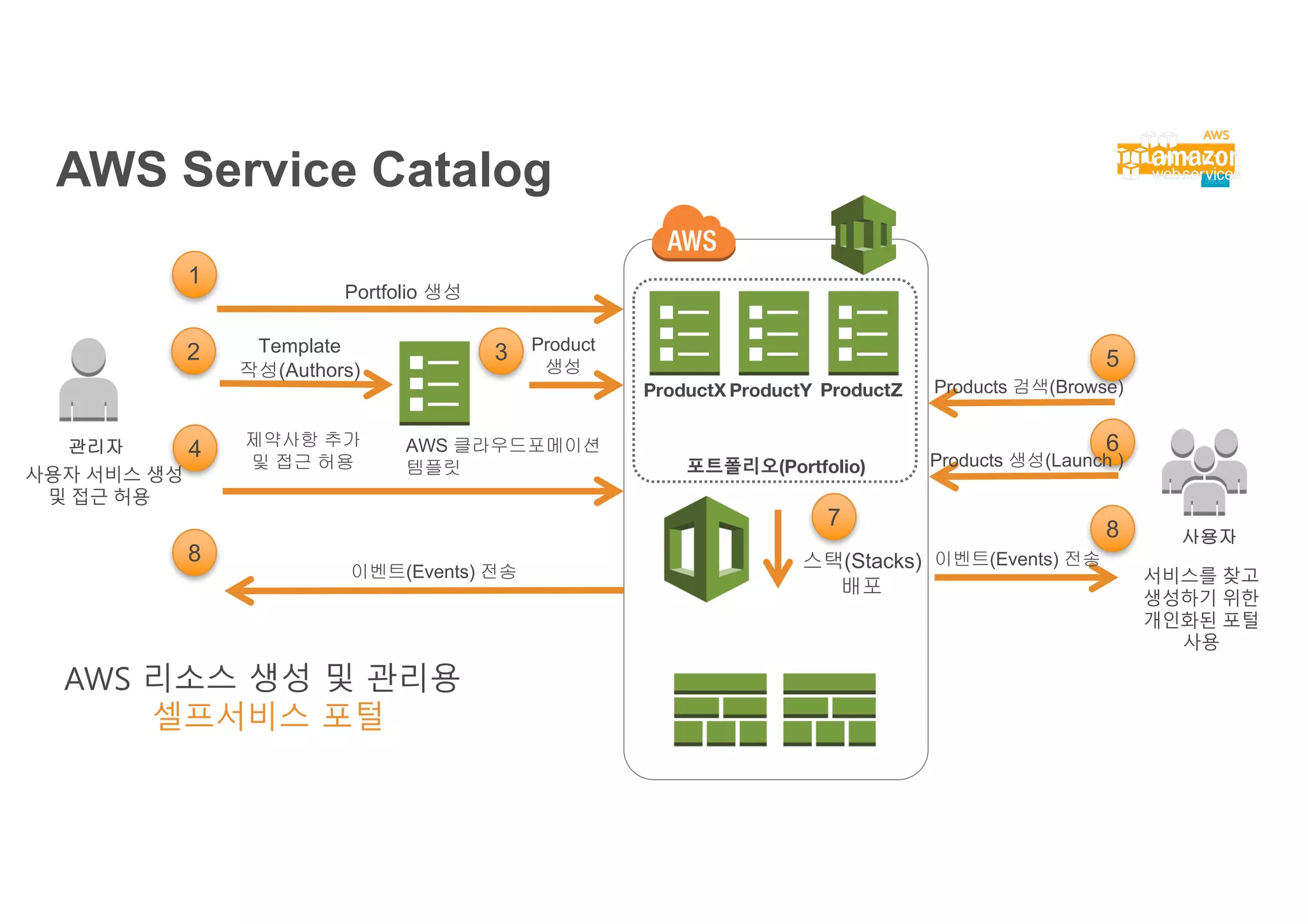 But  what  does  a  jellyfish  have  
to  do  with  compliance?
감사 증적
• 많은 수의 컴플라이언스
감사작업에서 임의 시간에
시스템상태에 대한 접근을 필요 (i.e.,
PCI, HIPAA)
• 모든 리소스와 그것들의 구성정보에
대한 완벽한 인벤토리는 어떤
순간에도 활용 가능해야 한다.
 