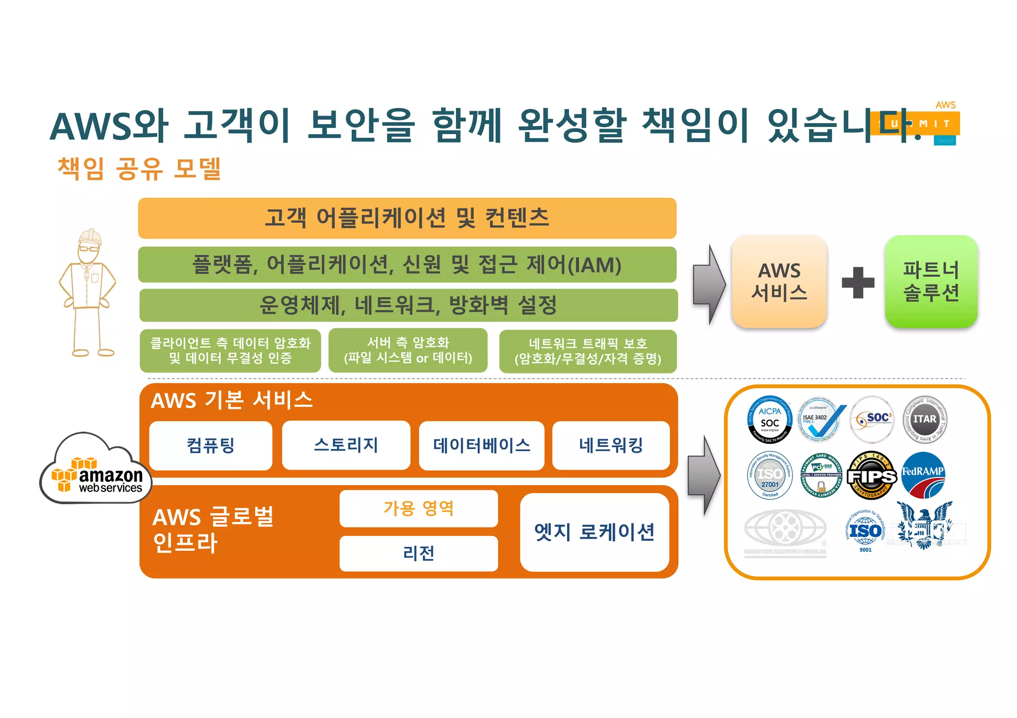 책임 공유 모델
AWS 기본 서비스
컴퓨팅 스토리지 데이터베이스 네트워킹
AWS 글로벌
인프라 리전
가용 영역
엣지 로케이션
클라이언트 측 데이터 암호화
및 데이터 무결성 인증
서버 측 암호화
(파일 시스템 or 데이터)
네트워크 트래픽 보호
(암호화/무결성/자격 증명)
플랫폼, 어플리케이션, 신원 및 접근 제어(IAM)
운영체제, 네트워크, 방화벽 설정
고객 어플리케이션 및 컨텐츠
Customers
AWS
서비스
파트너
솔루션
AWS와 고객이 보안을 함께 완성할 책임이 있습니다.
 