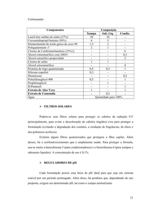 21
Continuando:
 FILTROS SOLARES
Podem-se usar filtros solares para proteger os cabelos da radiação UV
(principalmente, para evitar a descoloração de cabelos tingidos) e/ou para proteger a
formulação (evitando a degradação dos corantes, a oxidação de fragrâncias, de óleos e
dos polímeros acrílicos).
Existem alguns filtros quaternizados que protegem a fibra capilar. Além
desses, há o octilmetoxicinamato que é amplamente usado. Para proteger a fórmula,
usa-se muito a benzofenona-3 (para condicionadores) e a benzofenona-4 (para xampus e
sabonetes líquidos). A concentração de uso é 0,1%.
 REGULADORES DE pH
Cada formulação possui uma faixa de pH ideal para que seja um sistema
estável por um período prolongado. Além disso, há produtos que, dependendo do uso
proposto, exigem um determinado pH, tal como o xampu neutralizante.
Componentes Composição
Xampu Sab. Liq. Condic.
Lauril éter sulfato de sódio (27%) 30 34 -
Cocoamidopropil betaína (30%) 4 5 -
Dietanolamida de ácido graxo de coco 90 1,5 2 -
Poliquaternium -7 2 1 -
Cloreto de Cetiltrimetilamônio (25%) [ - - 6
Álcool cetoestearílico com 20EO - - 0,3
Álcool estearílico propoxilado - - 2
Cloreto de sódio 1 1 -
Álcool cetoestearílico - - 4
Proteína de trigo quaternizada 0,5 0,5 1
Silicone copoliol 0,3 - -
Dimeticone - - 0,2
Polietilenoglicol 400 0,5 - 1
Propilenoglicol - 1 -
D-Pantenol - - 1
Extrato de Aloe Vera 1 - 1
Extrato de Camomila - 0,5 -
Água Quantidade para 100%
 