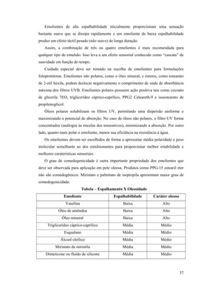 37
Emolientes de alta espalhabilidade inicialmente proporcionam uma sensação
bastante suave que se dissipa rapidamente e um emoliente de baixa espalhabilidade
produz um efeito táctil pesado (não suave) de longa duração.
Assim, a combinação de três ou quatro emolientes é mais recomendada para
qualquer tipo de emulsão. Isso leva a um efeito sensorial conhecido como “cascata” de
suavidade em função do tempo.
Cuidado especial deve ser tomado na escolha de emolientes para formulações
fotoprotetoras. Emolientes não polares, como o óleo mineral, e ésteres, como estearato
de 2-etil hexila, podem deslocar negativamente o comprimento de onda de absorbância
máxima dos filtros UVB. Emolientes polares possuem ação positiva tais como cocoato
de glicerila 7EO, triglicerídeo cáprico-caprílico, PPG2 Ceteareth-9 e isoestearato de
propilenoglicol.
Óleos polares solubilizam os filtros UV, permitindo uma dispersão uniforme e
maximizando o potencial de absorção. No caso de óleos não polares, o filtro UV forma
concentrados (análogos às micelas dos tensoativos), minimizando a absorção. Por outro
lado, quanto mais polar o emoliente, menor sua eficiência na resistência à água.
Os emolientes devem ser escolhidos de forma a apresentar média polaridade e peso
molecular semelhante ao dos emulsionantes para proporcionar melhor estabilidade e
melhores caraterísticas sensoriais.
O grau de comedogenicidade é outra importante propriedade dos emolientes que
deve ser observada para aplicação em pele oleosa. Produtos como PPG-15 estearil éter
não são comedogênicos. Miristato e palmitato de isopropila apresentam maior grau de
comedogenicidade.
Tabela – Espalhamento X Oleosidade
Emoliente Espalhabilidade Caráter oleoso
Vaselina Baixa Alto
Óleo de amêndoa Baixa Alto
Óleo mineral Baixa Alto
Triglicerídeo cáprico-caprílico Média Médio
Esqualano Média Médio
Álcool oleílico Média Médio
Miristato de miristila Média Médio
Dimeticone ou fluido de silicone Média Médio
 