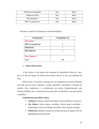 38
Palmitato de isopropila Alta Baixo
Adipato de butila Alta Baixo
Éter dicaprílico Alta Baixo
PPG-15 estearil éter Alta Baixo
Iniciando o modelo de formulação de emulsão hidratante:
Componentes Composição (%)
Fase oleosa
PPG-15 estearil éter 2
Dimeticone 1
Óleo mineral 3
Fase Aquosa A
Água qsp
 EMULSIONANTES
A fase oleosa e a fase aquosa são compostas de ingredientes imiscíveis e que,
por si só, não são capazes de formar uma emulsão estável, ou seja, sem separação de
fases.
Dessa forma, é necessária a presença de um componente que possua afinidade
com cada uma das fases, reduzindo a tensão superficial e facilitando a formação da
emulsão. Esse componente é o emulsionante que possui, obrigatoriamente, uma
estrutura anfifílica, isto é, composto de uma parte polar ou hidrofílica e uma parte apolar
ou lipofílica.
Emulsionantes para filtros solares
 Aniônicos: estearatos, alquil/cetil sulfatos, ésteres fosfóricos e seus sais;
 Não Iônicos: álcoois graxos etoxilados, álcoois graxos etoxilados e
propoxilados, ésteres de sorbitano etoxilados; óleos vegetais etoxilados.
 Poliméricos: polímero cruzado de acrilatos/acrilatos de alquil C10/C30,
dipolihidroxiestearato PEG30.
 