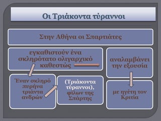 Στην Αθήνα οι Σπαρτιάτες
εγκαθιστούν ένα
σκληρότατο ολιγαρχικό
καθεστώς
Έναν σκληρό
πυρήνα
τριάντα
ανδρών
(Τριάκοντα
τύραννοι),
φίλων της
Σπάρτης
αναλαμβάνει
την εξουσία
με ηγέτη τον
Κριτία
 