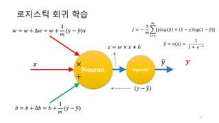 로지스틱 회귀 학습
10
Neuron Sigmoid
𝑥 ×
+
𝒚𝑦"
𝑤 = 𝑤 + ∆𝑤 = 𝑤 +
1
𝑚
(𝑦 − 𝑦")𝑥
𝑏 = 𝑏 + ∆𝑏 = 𝑏 +
1
𝑚
(𝑦 − 𝑦")
(𝑦 − 𝑦")
𝐽 = −	
1
𝑚
/[𝑦𝑙𝑜𝑔 𝑦" + 1 − 𝑦 log	(1 − 𝑦")]
2
345
𝑦" = 𝜎(𝑧) =	
1
1 +	 𝑒:?𝑧 = 𝑤	×	𝑥 + 𝑏
 