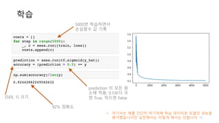 학습
• 여기서는 예를 간단히 하기위해 학습 데이터로 모델의 성능을
평가했습니다만 실전에서는 이렇게 해서는 안됩니다
prediction 의 모든 원
소에 적용, 0.5보다 크
면 True, 작으면 False[569, 1] 크기
5000번 학습하면서
손실함수 값 기록
92% 정확도
13
 
