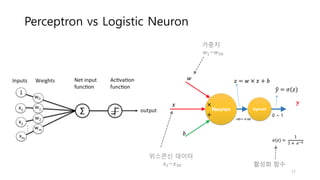 Perceptron vs Logistic Neuron
활성화 함수
가중치
𝑤5~𝑤YZ
위스콘신 데이터
𝑥5~𝑥YZ
17
 