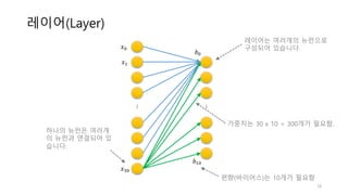 레이어(Layer)
...
...
𝑥Z
𝑥5
𝑥YZ
레이어는 여러개의 뉴런으로
구성되어 있습니다.
하나의 뉴런은 여러개
의 뉴런과 연결되어 있
습니다.
가중치는 30 x 10 = 300개가 필요함.
𝑏Z
𝑏5Z
편향(바이어스)는 10개가 필요함
18
 