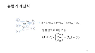 뉴런의 계산식
23
A
B
C
a
b
𝑤[
𝑤[]
𝑤[^
𝑏[
𝑎 = 𝐴×𝑤[ + 𝐵×𝑤[] + 𝐶×𝑤[^ + 𝑏[
𝑨		𝑩		𝑪 ×
𝒘 𝒂𝑨
𝒘 𝒂𝑩
𝒘 𝒂𝑪
+ 𝒃 𝒂 = (𝒂)
행렬 곱으로 표현 가능
 