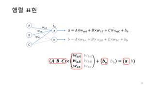 행렬 표현
24
A
B
C
a
b
𝑤[
𝑤[]
𝑤[^
𝑏[
𝑎 = 𝐴×𝑤[ + 𝐵×𝑤[] + 𝐶×𝑤[^ + 𝑏[
𝑏 = 𝐴×𝑤> + 𝐵×𝑤>] + 𝐶×𝑤>^ + 𝑏>
𝑨		𝑩		𝑪 ×
𝒘 𝒂𝑨			𝒘 𝒃𝑨
𝒘 𝒂𝑩			𝒘 𝒃𝑩
𝒘 𝒂𝑪			𝒘 𝒃𝑪
+ 𝒃 𝒂			𝒃 𝒃 = (𝒂			𝒃)
 