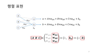 행렬 표현
25
A
B
C
a
b
𝑤>
𝑤>]
𝑤>^ 𝑏>
𝑎 = 𝐴×𝑤[ + 𝐵×𝑤[] + 𝐶×𝑤[^ + 𝑏[
𝑨		𝑩		𝑪 ×
𝒘 𝒂𝑨			𝒘 𝒃𝑨
𝒘 𝒂𝑩			𝒘 𝒃𝑩
𝒘 𝒂𝑪			𝒘 𝒃𝑪
+ 𝒃 𝒂			𝒃 𝒃 = (𝒂			𝒃)
𝑏 = 𝐴×𝑤> + 𝐵×𝑤>] + 𝐶×𝑤>^ + 𝑏>
 