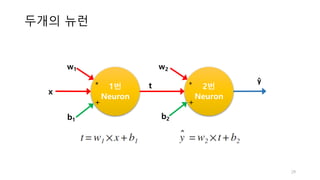 두개의 뉴런
1번
Neuron
ŷ
w1
x
b1
*
+
2번
Neuron
w2
t
b2
*
+
29
 