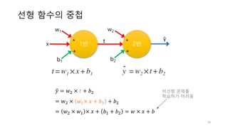 선형 함수의 중첩
𝑦" = 𝑤1	×	𝑡 + 𝑏1
= w1	×	 𝑤5×	𝑥 + 𝑏5 + 𝑏1
= 𝑤1	×	𝑤5 ×	𝑥 + 𝑏5 + 𝑏1 = 𝑤	×	𝑥 + 𝑏
1번
ŷ
b1
*
+
2번
t
b2
*
+
30
비선형 문제를
학습하기 어려움
x
w1 w2
 