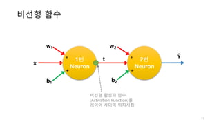 비선형 함수
1번
Neuron
ŷ
w1
x
b1
*
+
2번
Neuron
w2
t
b2
*
+
비선형 활성화 함수
(Activation Function)를
레이어 사이에 위치시킴
31
 