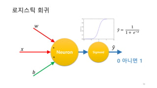 로지스틱 회귀
Neuron
𝑤
*
+
Sigmoid
0 아니면 1
𝑦" =	
1
1 +	 𝑒:?
𝑥
𝑏
𝑦"
36
 