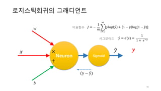 로지스틱회귀의 그래디언트
Neuron Sigmoid
𝑥 ×
+
𝒚𝑦"
𝑤
𝑏
(𝑦 − 𝑦")
46
𝑦" = 𝜎(𝑧) =	
1
1 +	 𝑒:?
𝐽 = −	
1
𝑚
/[𝑦𝑙𝑜𝑔 𝑦" + 1 − 𝑦 log	(1 − 𝑦")]
2
345
비용함수
시그모이드
 