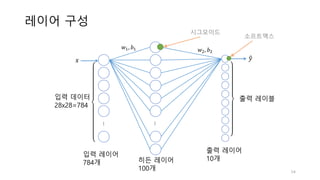 레이어 구성
...
...
히든 레이어
100개
입력 레이어
784개
출력 레이어
10개
입력 데이터
28x28=784
	
	
	
	
	
	
	
	
	
	
	
	
출력 레이블
	
	
	
	
	
	
	
	
	
	
	
	
𝑥 𝑦"
𝑤5, 𝑏5 𝑤1, 𝑏1
시그모이드
소프트맥스
54
 