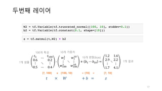 𝑡5
0.6
⋯
𝑡5ZZ
0.2
⋮ ⋱ ⋮
0.5 ⋯ 0.4
⋅
𝑤5
5
⋮
𝑤5ZZ
5
⋱
𝑤5
5Z
⋮
𝑤5ZZ
5Z
+ 𝑏5 ⋯ 𝑏5Z =
1.2
2.9
⋮
1.7
⋱
1.6
2.2
⋮
4.1
두번째 레이어
57
10개 가중치
?개 샘플
𝑡								×						𝑊																 + 𝑏		 = 											𝑧
[?, 100] x [100, 10] + [10] = [?, 10]
10개 편향(bias)
100개 특성
?개 결과
 