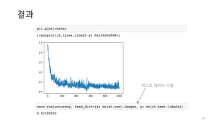 결과
60
테스트 데이터 사용
 