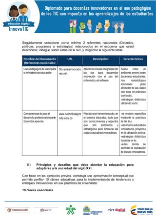 Seguidamente seleccione como mínimo 2 referentes nacionales (Decretos,
políticas, programas o estrategias) relacionados en el esquema que usted
desconoce; indague sobre estos en la red, y diligencie la siguiente tabla:
Nombre del Documento
(Referentes nacionales)
URL Descripción Características
Uso pedagógicodelastic para
el ministeriodeeducación
Docentesinnovado
res.net
Aplicarlas clasesintegradascon
las tics para desarrollar
innovación con el uso del
ordenador yel software.
Busca crear un
ambiente ameno entre
docentesy estudiantes.
-las metodologías
educativas giran
alrededorde las clases
con base en prácticas
con las tic.
-estrategias didácticas
utilizando las tic.
Competenciastic parael
desarrolloprofesionaldocente-
Colombiaaprende
www.colombiaapre
nde.edu.co
Practicaconherramientastic,en
el sistema educativo, dado que
son conocimientos y aspectos
que son prioritarios y
estratégicos para fortalecer las
clases educativas innovadoras.
-es modelo específico
mediante la practicas
de las tics.
-escenarios educativos
innovadores, proyectos
en la utilización de tics.
-estrategias didácticas
basadas en tic.
-aulas donde se
permitan la realización
de clases innovadoras.
iii) Principios y desafíos que debe abordar la educación para
adaptarse a la sociedad del siglo XXI.
Con base en los ejercicios previos, construya una aproximación conceptual que
permita perfilar 10 claves educativas para la implementación de tendencias y
enfoques innovadores en sus prácticas de enseñanza:
10 claves esenciales
 