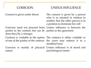 COERCION UNDUE INFLUENCE
Consent is given under threat The consent is given by a person
who is so situated in relation to
...