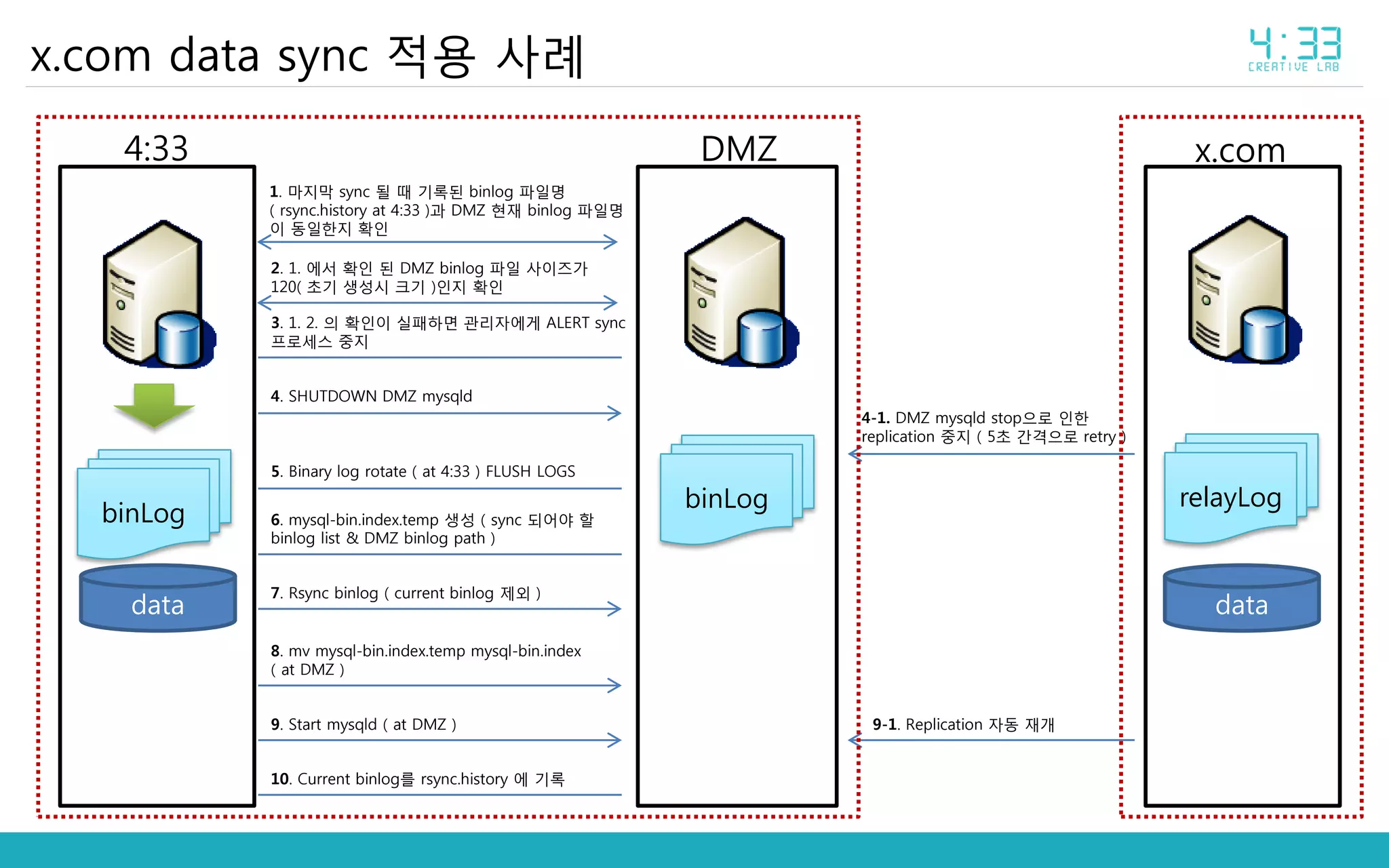 x.com data sync 적용 사례
4:33 x.comDMZ
binLog
binLog
1. 마지막 sync 될 때 기록된 binlog 파일명
( rsync.history at 4:33 )과 DMZ 현재 binlog 파일명
이 동일한지 확인
2. 1. 에서 확인 된 DMZ binlog 파일 사이즈가
120( 초기 생성시 크기 )인지 확인
3. 1. 2. 의 확인이 실패하면 관리자에게 ALERT sync
프로세스 중지
4. SHUTDOWN DMZ mysqld
4-1. DMZ mysqld stop으로 인한
replication 중지 ( 5초 간격으로 retry )
data data
relayLog
5. Binary log rotate ( at 4:33 ) FLUSH LOGS
6. mysql-bin.index.temp 생성 ( sync 되어야 할
binlog list & DMZ binlog path )
7. Rsync binlog ( current binlog 제외 )
8. mv mysql-bin.index.temp mysql-bin.index
( at DMZ )
9. Start mysqld ( at DMZ ) 9-1. Replication 자동 재개
10. Current binlog를 rsync.history 에 기록
 