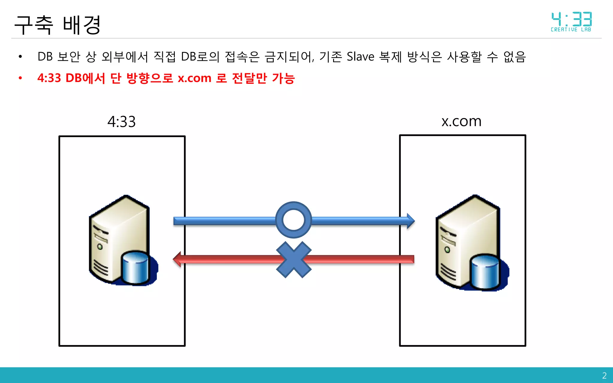 2
구축 배경
• DB 보안 상 외부에서 직접 DB로의 접속은 금지되어, 기존 Slave 복제 방식은 사용할 수 없음
• 4:33 DB에서 단 방향으로 x.com 로 전달만 가능
4:33 x.com
 