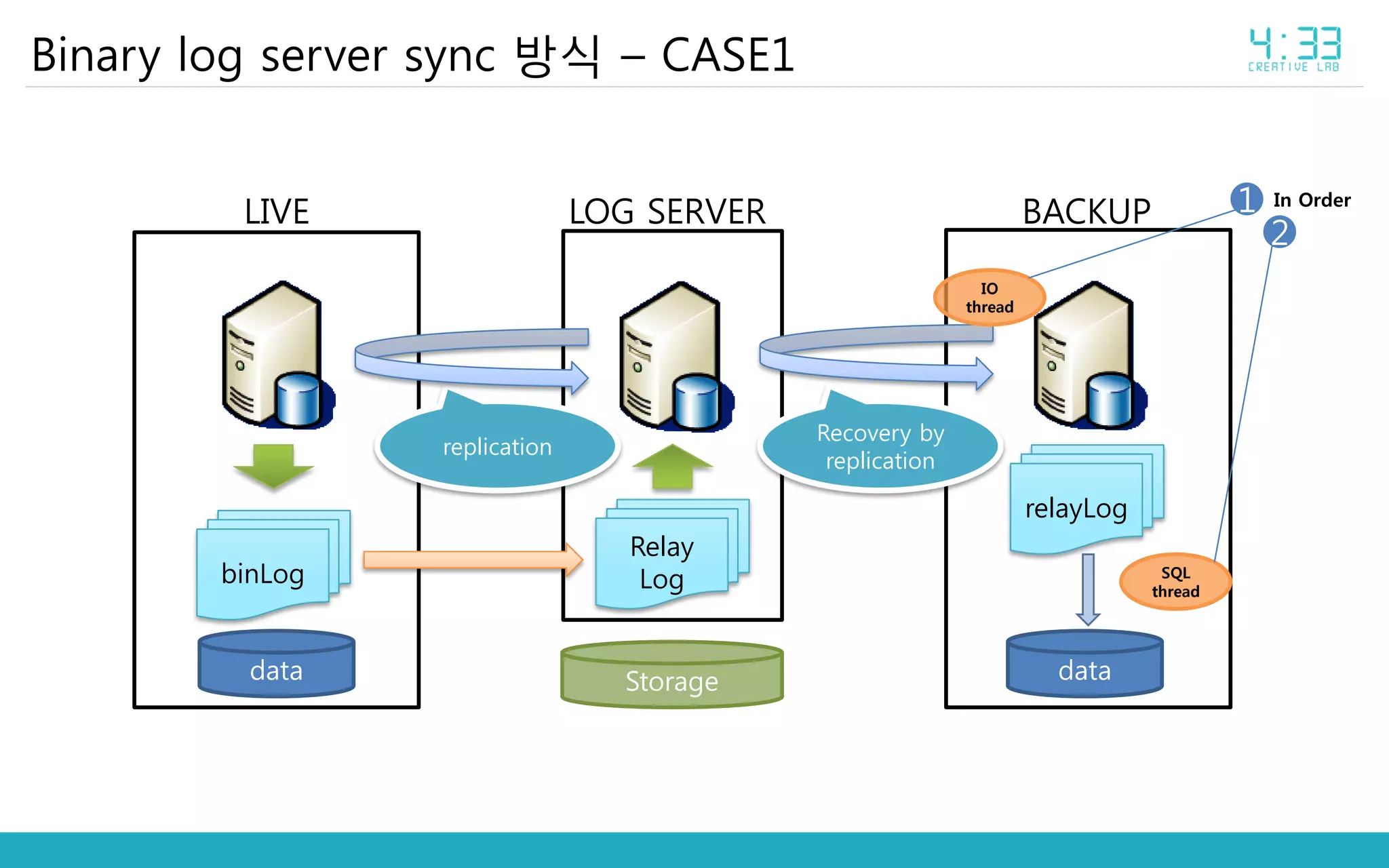 Binary log server sync 방식 – CASE1
LIVE BACKUPLOG SERVER
binLog
Relay
Log
replication
data data
relayLog
Storage
Recovery by
replication
IO
thread
SQL
thread
1
2
In Order
 