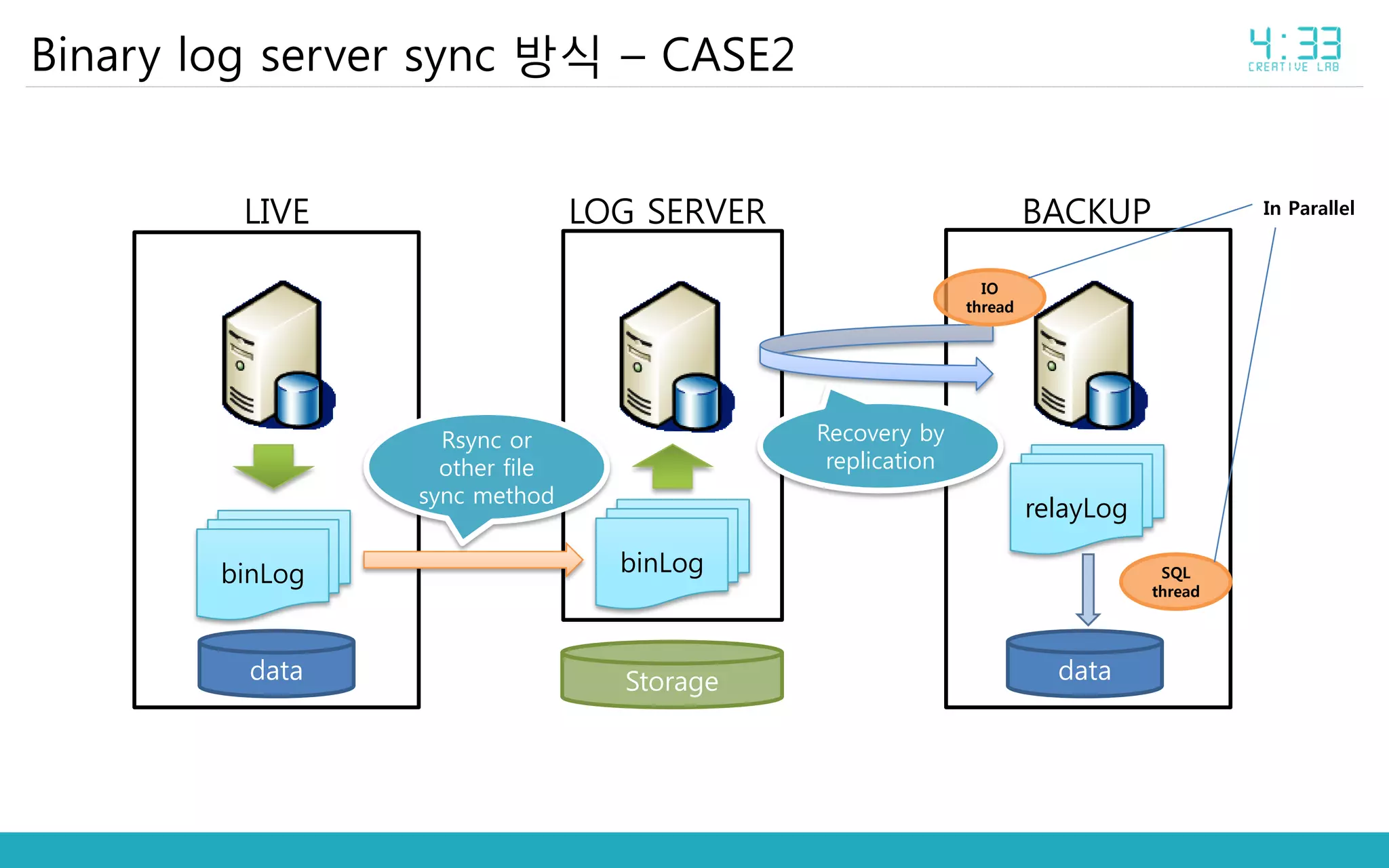 Binary log server sync 방식 – CASE2
LIVE BACKUPLOG SERVER
binLog binLog
Rsync or
other file
sync method
data data
relayLog
Storage
Recovery by
replication
IO
thread
SQL
thread
In Parallel
 