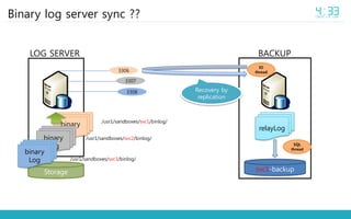 binary
Log
Binary log server sync ??
BACKUPLOG SERVER
binary
Log
svc1-backup
relayLog
Storage
Recovery by
replication
IO
thread
SQL
thread
binary
Log
/usr1/sandboxes/svc1/binlog/
/usr1/sandboxes/svc2/binlog/
/usr1/sandboxes/svc3/binlog/
3306
3307
3308
 