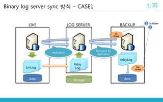 Binary log server sync 방식 – CASE1
LIVE BACKUPLOG SERVER
binLog
Relay
Log
replication
data data
relayLog
Storage
Recovery by
replication
IO
thread
SQL
thread
1
2
In Order
 