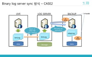 Binary log server sync 방식 – CASE2
LIVE BACKUPLOG SERVER
binLog binLog
Rsync or
other file
sync method
data data
relayLog
Storage
Recovery by
replication
IO
thread
SQL
thread
In Parallel
 