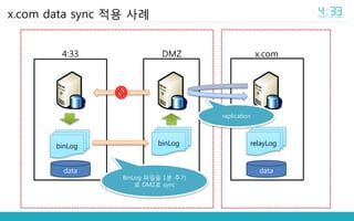 x.com data sync 적용 사례
4:33 x.comDMZ
binLog binLog
replication
BinLog 파일을 1분 주기
로 DMZ로 sync
data data
relayLog
 