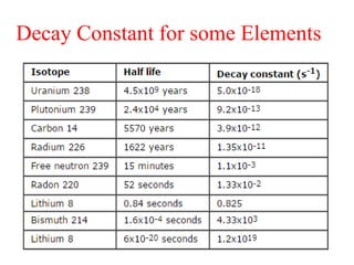 Decay Constant for some Elements
 