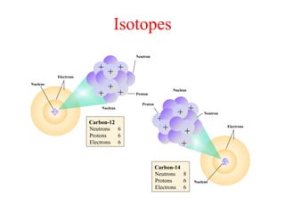 Isotopes
+
+ +
+
+
+
Nucleus
Electrons
Nucleus
Neutron
Proton
Carbon-12
Neutrons 6
Protons 6
Electrons 6
Nucleus
Electrons
Carbon-14
Neutrons 8
Protons 6
Electrons 6
+
+
+
+
+
+
Nucleus
Neutron
Proton
 