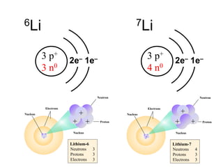3 p+
3 n0
2e– 1e– 3 p+
4 n0
2e– 1e–
6Li 7Li
+ +
+Nucleus
Electrons
Nucleus
Neutron
Proton
Lithium-6
Neutrons 3
Protons 3
Electrons 3
Nucleus
Electrons
Nucleus
Neutron
Proton
Lithium-7
Neutrons 4
Protons 3
Electrons 3
+ +
+
 